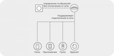 Диммер Yeelight Bluetooth Smart Dimmer YLKG07YL